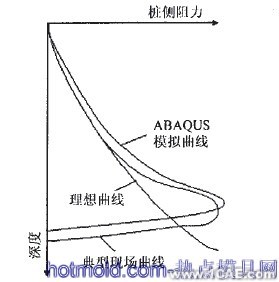 基于ABAQUS的樁側摩阻力仿真分析+應用技術圖片圖片5