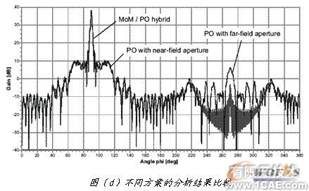 ANSYS對(duì)航空器電子產(chǎn)品天線及隱身設(shè)計(jì)解決方案+學(xué)習(xí)資料圖片16