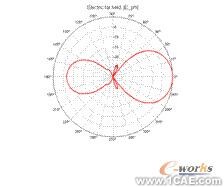 ANSYS對(duì)航空器電子產(chǎn)品天線及隱身設(shè)計(jì)解決方案+有限元項(xiàng)目服務(wù)資料圖圖片32