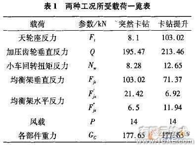 Cosmos/ Works的牙輪鉆機鉆架結(jié)構(gòu)強度分析+有限元仿真分析相關(guān)圖片圖片6