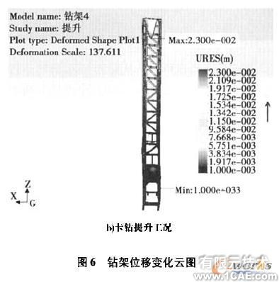 Cosmos/ Works的牙輪鉆機鉆架結(jié)構(gòu)強度分析+有限元仿真分析相關(guān)圖片圖片8