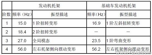 模態(tài)分析在發(fā)動機托架中的應(yīng)用+應(yīng)用技術(shù)圖片圖片5