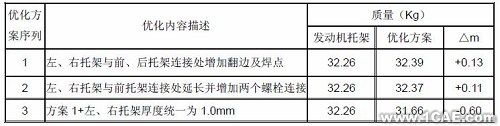 模態(tài)分析在發(fā)動機托架中的應(yīng)用+應(yīng)用技術(shù)圖片圖片6