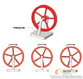 將運(yùn)動模擬與FEA結(jié)合使用有限元分析培訓(xùn)課程圖片2