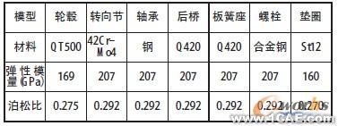 表1 仿真分析采用的材料參數(shù)