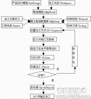 proe桶底的建模及模具設(shè)計proe學(xué)習(xí)資料圖片2