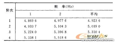 發(fā)動機(jī)缸體的ANSYS動力學(xué)仿真ansys分析圖片4