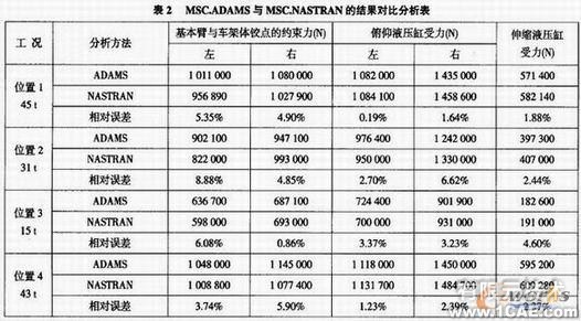 集裝箱正面吊運(yùn)機(jī)的ADAMS運(yùn)動(dòng)學(xué)介析+項(xiàng)目圖片圖片7