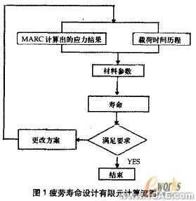 CAE在冰箱助吸器疲勞壽命設(shè)計中的應(yīng)用+項目圖片圖片2