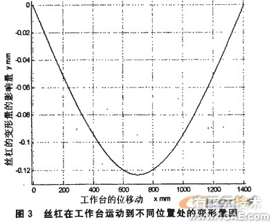 基于MATLAB的滾珠絲杠動力學建模與仿真分析+應用技術(shù)圖片圖片9