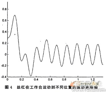 基于MATLAB的滾珠絲杠動力學建模與仿真分析+應用技術(shù)圖片圖片10