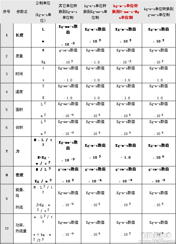 有限元分析中的單位問題+培訓(xùn)案例圖片圖片3