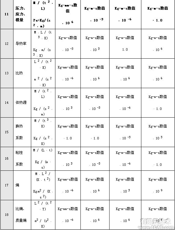 有限元分析中的單位問題+培訓(xùn)案例圖片圖片4