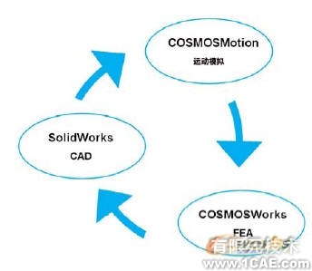 集成CAD、運(yùn)動(dòng)模擬和FEAsolidworks simulation學(xué)習(xí)資料圖片2