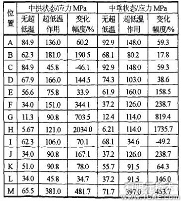 大型液化天然氣船溫度場(chǎng)及溫度應(yīng)力研究ansys培訓(xùn)的效果圖片6