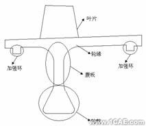 ANSYS渦軸發(fā)動(dòng)機(jī)參數(shù)化仿真系統(tǒng)開(kāi)發(fā)ansys workbanch圖片2