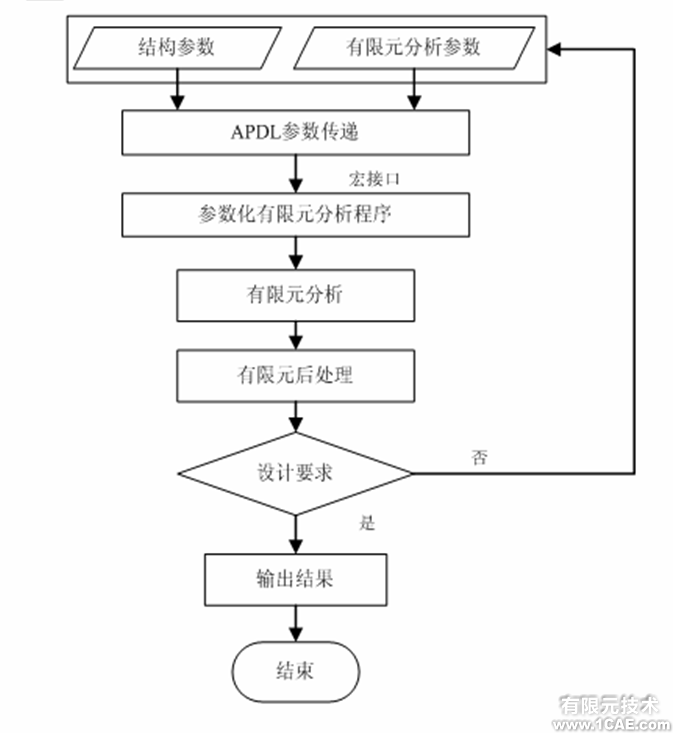 ANSYS渦軸發(fā)動(dòng)機(jī)參數(shù)化仿真系統(tǒng)開(kāi)發(fā)ansys結(jié)構(gòu)分析圖片4