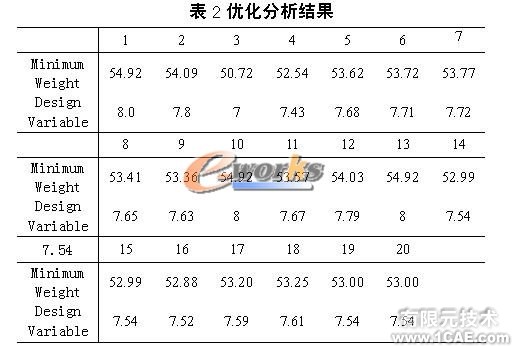 車輛驅(qū)動(dòng)橋動(dòng)態(tài)優(yōu)化設(shè)計(jì)ansys結(jié)構(gòu)分析圖片9