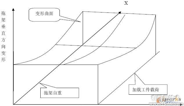 基于CATIA V5 的自動(dòng)鉆鉚機(jī)托架變形研究autocad資料圖片3