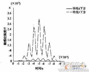 電磁超聲無損檢測(cè)技術(shù)的ANSYS仿真研究 +有限元項(xiàng)目服務(wù)資料圖圖片6