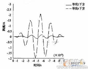 電磁超聲無損檢測(cè)技術(shù)的ANSYS仿真研究 +有限元項(xiàng)目服務(wù)資料圖圖片8