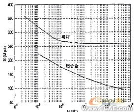 基于ANSYS的專用噴灑車主管路隨機疲勞分析+應用技術(shù)圖片圖片4