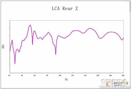 Virtual Lab 在車身聲學(xué)靈敏度分析中的應(yīng)用+項目圖片圖片6