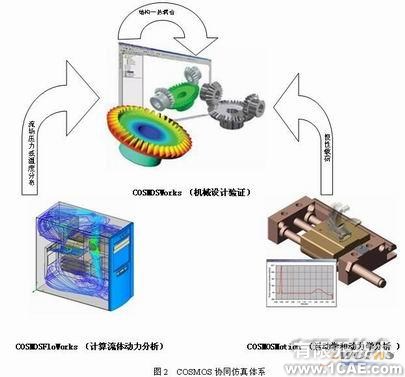 協(xié)同仿真分析-COSMOS+培訓(xùn)教程圖片3