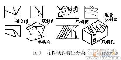 面向傾斜類零件的快速建模技術與實現(xiàn)cfd多物理場耦合相關圖片3