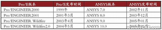 ANSYS與proe間的模型數(shù)據(jù)ansys培訓(xùn)的效果圖片6