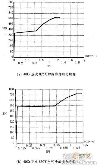 基于ANSYS的材料模型屬性的建立與壓痕量的分析+應(yīng)用技術(shù)圖片圖片2