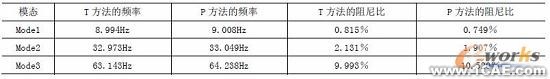 利用LMS TestLab系統(tǒng)進(jìn)行路面板的模態(tài)試驗(yàn)+有限元項(xiàng)目服務(wù)資料圖圖片2