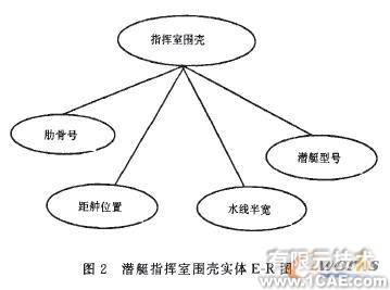 參數(shù)化方法在潛艇外型三維設計中的應用+培訓資料圖片2