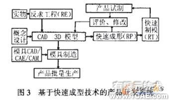 激光快速成型技術(shù)在產(chǎn)品設(shè)計中的應(yīng)用研究cfd培訓(xùn)教程圖片3