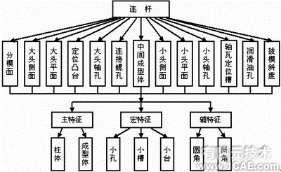 proe模型的制造信息提取技術的研究proe技術圖片2