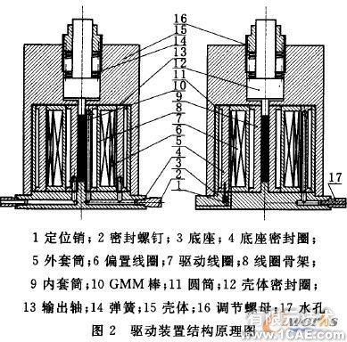 Solidworks的超磁致驅(qū)動(dòng)裝置設(shè)計(jì)與建模solidworks simulation技術(shù)圖片2