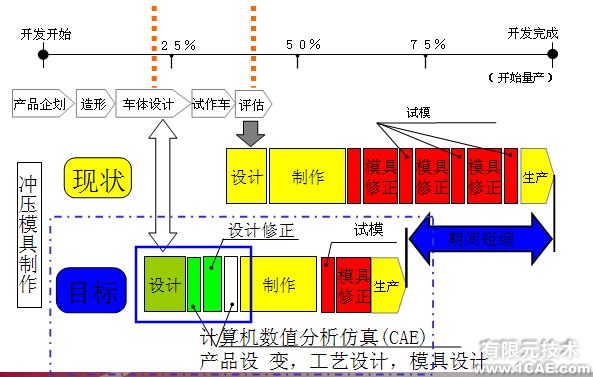 Dynaform培訓課程有限元分析案例圖片1