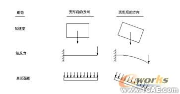 ANSYS結(jié)構(gòu)非線性分析指南ansys培訓(xùn)課程圖片7