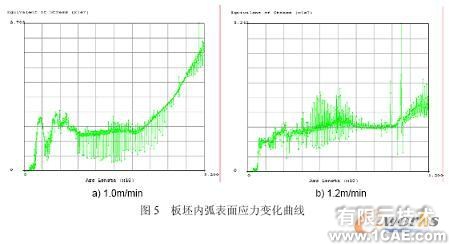 連鑄板坯應(yīng)力應(yīng)變場的二維/三維有限元分析+有限元項目服務(wù)資料圖圖片5