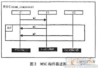 基于MSC的構(gòu)件及組裝模式形式化描述研究+應(yīng)用技術(shù)圖片圖片4