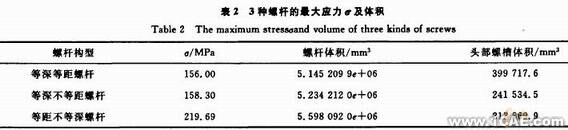 基于proe與ANSYS的橡膠擠出機(jī)螺桿強(qiáng)度的分析+應(yīng)用技術(shù)圖片圖片5