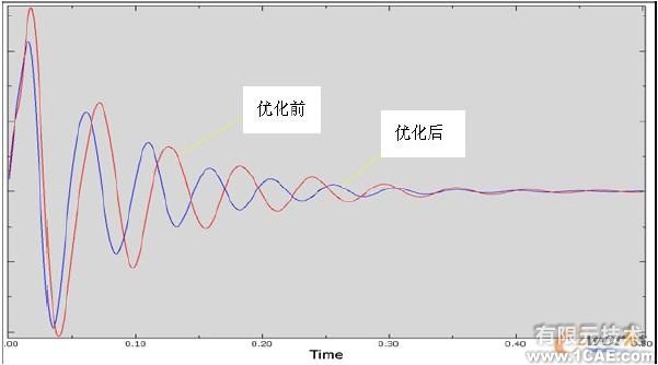 圖4 優(yōu)化前后車門內板瞬時動態(tài)響應的位移-時間曲線