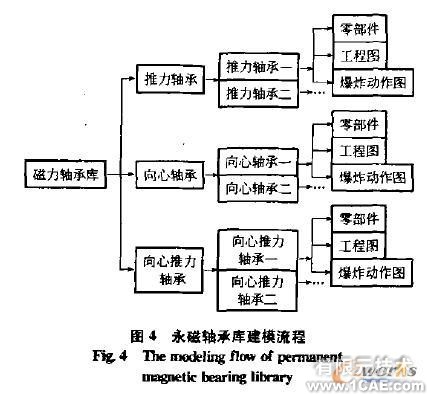 離心機永磁軸承仿真系統(tǒng)自動化建模研究與實現(xiàn)solidworks simulation技術圖片4