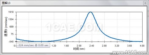 基于Solidworks <wbr>Motion的牛頭刨床運動學(xué)分析