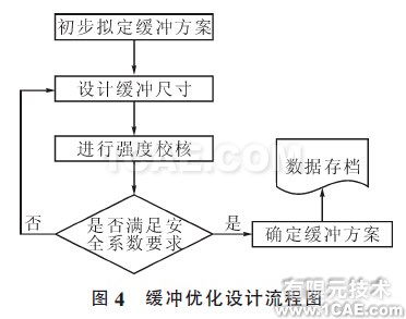 圖4 緩沖優(yōu)化設(shè)計流程圖