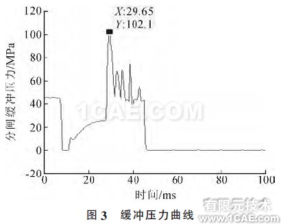 圖3 緩沖壓力曲線