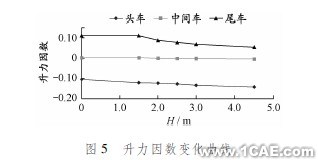 ANSYS中的Fluent模塊在高架橋聲屏障高度中仿真的應(yīng)用ansys培訓(xùn)課程圖片6