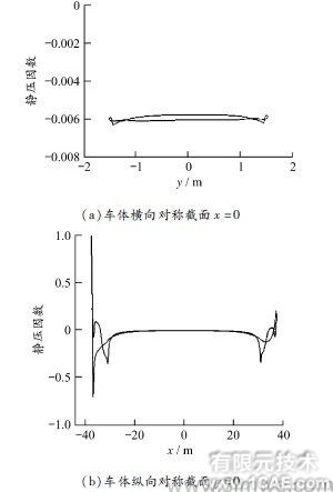 ANSYS中的Fluent模塊在高架橋聲屏障高度中仿真的應(yīng)用ansys結(jié)果圖圖片10