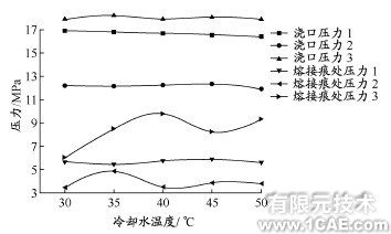 基于CAE的變模溫注射成型數(shù)值仿真ansys仿真分析圖片7