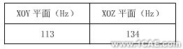 基于CAE的重力場對旋轉對稱結構零部件振動可靠性的影響ansys培訓的效果圖片6